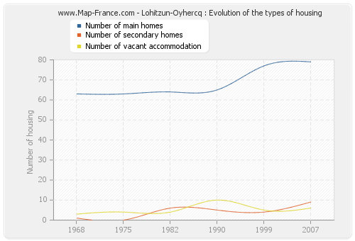 Lohitzun-Oyhercq : Evolution of the types of housing