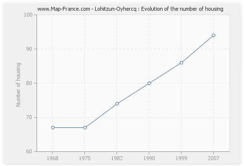 Lohitzun-Oyhercq : Evolution of the number of housing