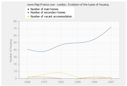 Lombia : Evolution of the types of housing