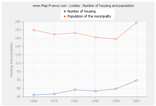 Lombia : Number of housing and population