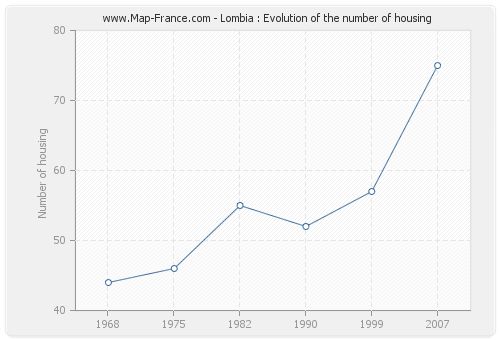 Lombia : Evolution of the number of housing