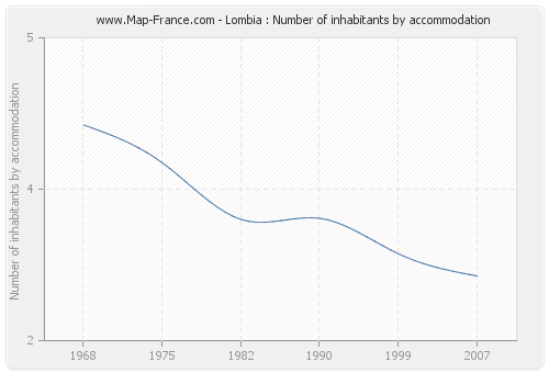 Lombia : Number of inhabitants by accommodation