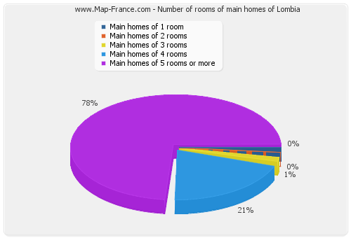 Number of rooms of main homes of Lombia