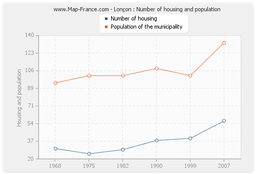 Lonçon : Number of housing and population