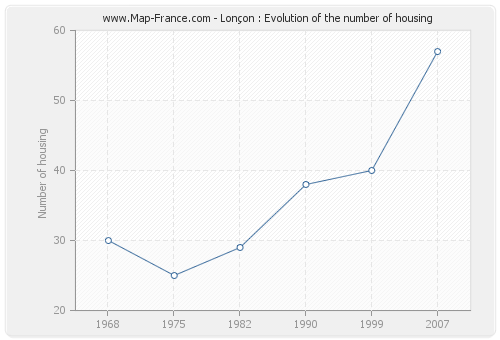 Lonçon : Evolution of the number of housing