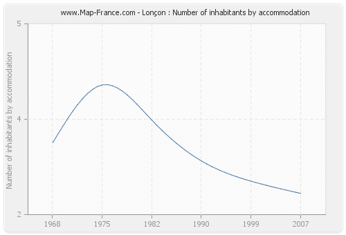 Lonçon : Number of inhabitants by accommodation