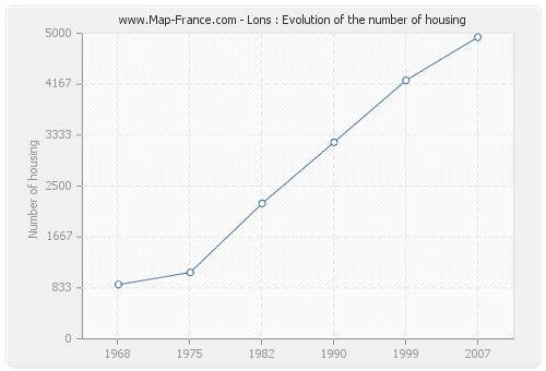 Lons : Evolution of the number of housing