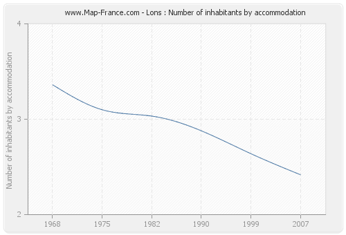 Lons : Number of inhabitants by accommodation