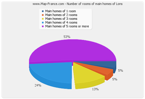 Number of rooms of main homes of Lons