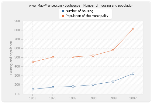 Louhossoa : Number of housing and population