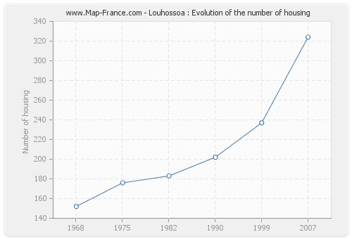 Louhossoa : Evolution of the number of housing
