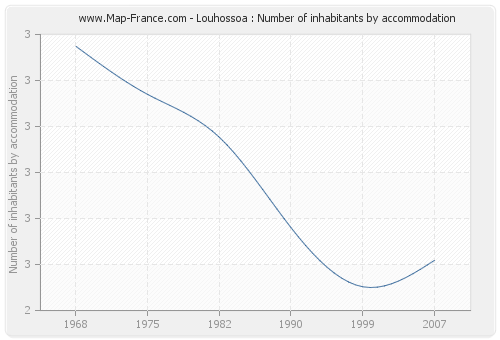 Louhossoa : Number of inhabitants by accommodation