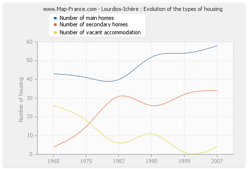 Lourdios-Ichère : Evolution of the types of housing