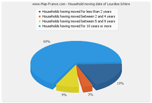 Household moving date of Lourdios-Ichère