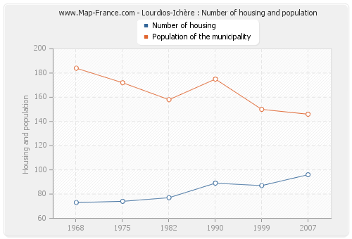 Lourdios-Ichère : Number of housing and population