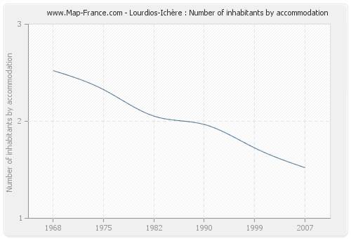 Lourdios-Ichère : Number of inhabitants by accommodation
