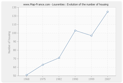 Lourenties : Evolution of the number of housing