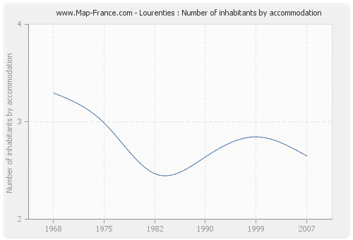 Lourenties : Number of inhabitants by accommodation