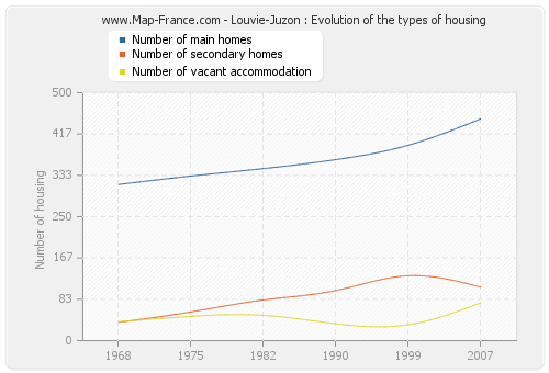 Louvie-Juzon : Evolution of the types of housing
