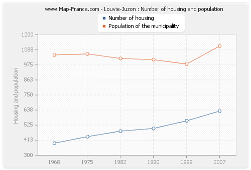 Louvie-Juzon : Number of housing and population