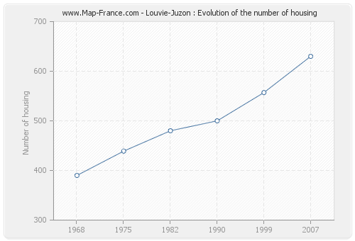 Louvie-Juzon : Evolution of the number of housing