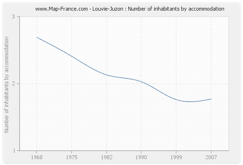 Louvie-Juzon : Number of inhabitants by accommodation