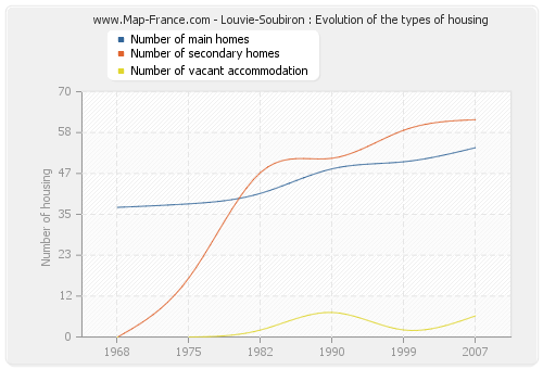 Louvie-Soubiron : Evolution of the types of housing