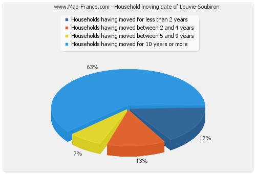 Household moving date of Louvie-Soubiron