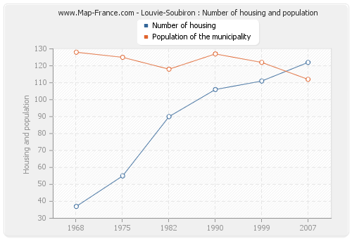 Louvie-Soubiron : Number of housing and population