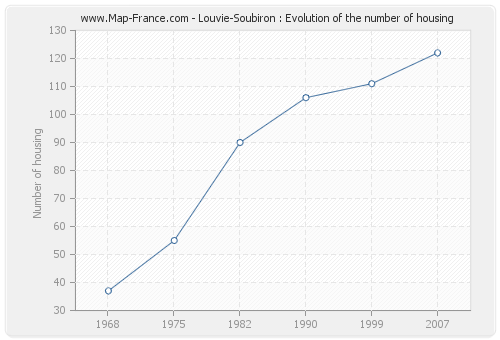 Louvie-Soubiron : Evolution of the number of housing