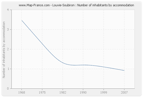 Louvie-Soubiron : Number of inhabitants by accommodation