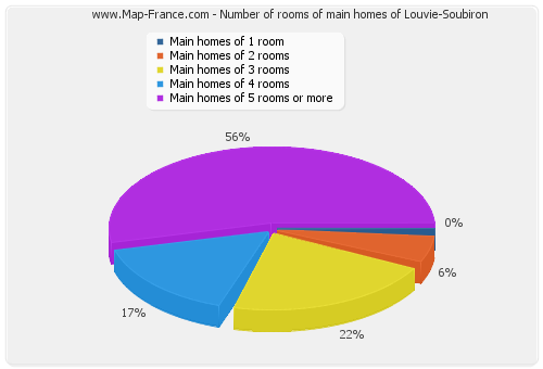 Number of rooms of main homes of Louvie-Soubiron