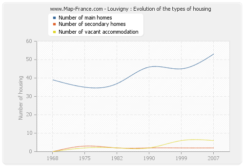 Louvigny : Evolution of the types of housing