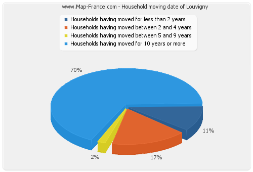 Household moving date of Louvigny