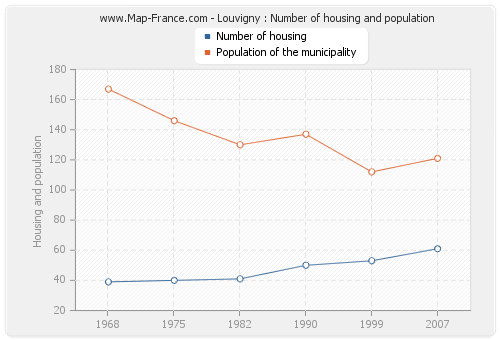 Louvigny : Number of housing and population