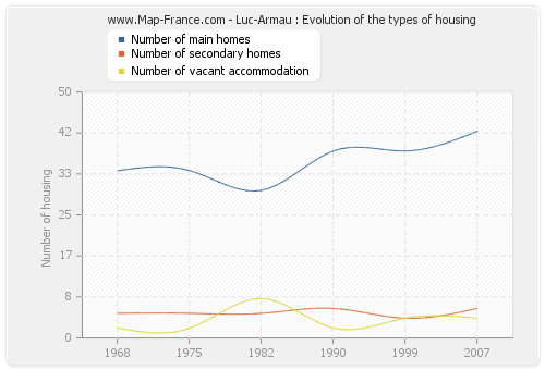 Luc-Armau : Evolution of the types of housing