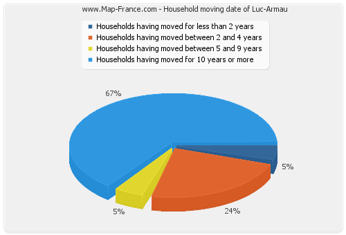 Household moving date of Luc-Armau