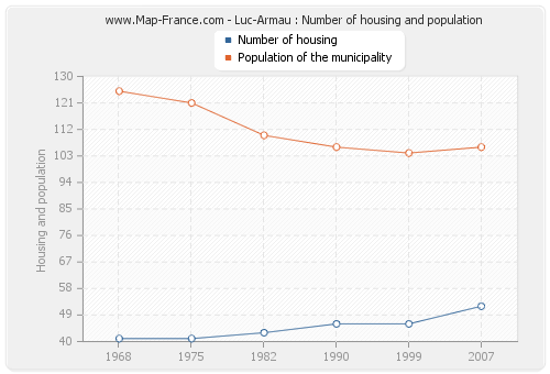 Luc-Armau : Number of housing and population