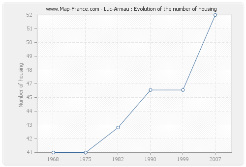 Luc-Armau : Evolution of the number of housing