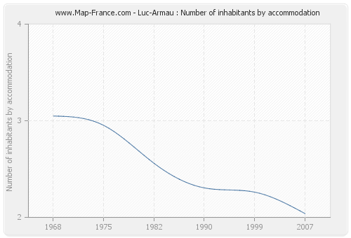 Luc-Armau : Number of inhabitants by accommodation