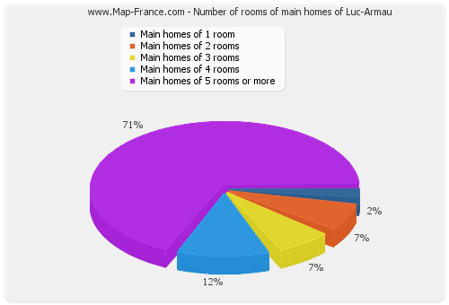 Number of rooms of main homes of Luc-Armau