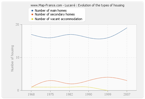 Lucarré : Evolution of the types of housing