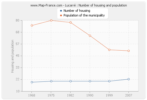 Lucarré : Number of housing and population