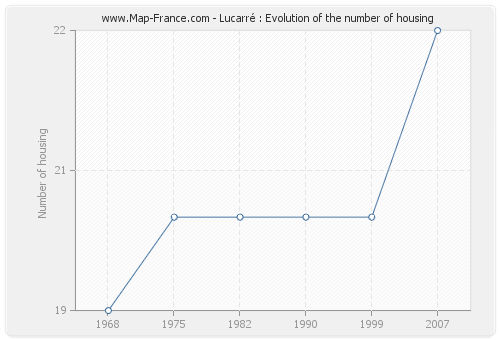 Lucarré : Evolution of the number of housing
