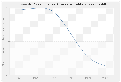 Lucarré : Number of inhabitants by accommodation