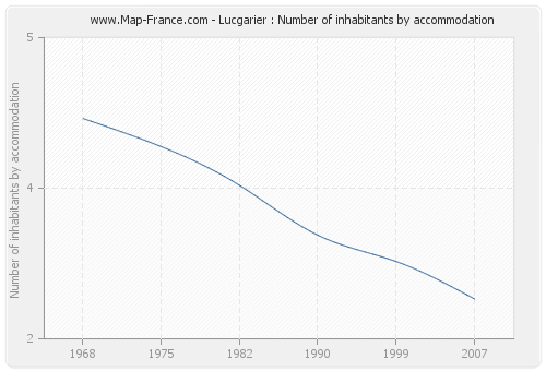 Lucgarier : Number of inhabitants by accommodation