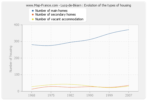 Lucq-de-Béarn : Evolution of the types of housing