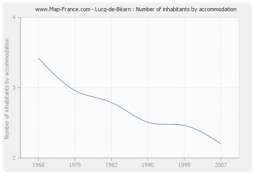 Lucq-de-Béarn : Number of inhabitants by accommodation