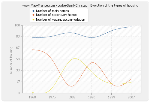 Lurbe-Saint-Christau : Evolution of the types of housing