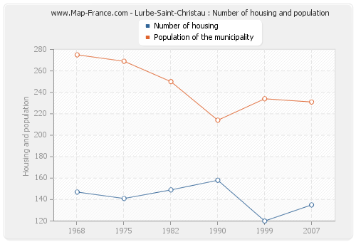 Lurbe-Saint-Christau : Number of housing and population